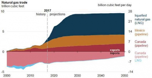 Figure: 4 US natural gas export forecast