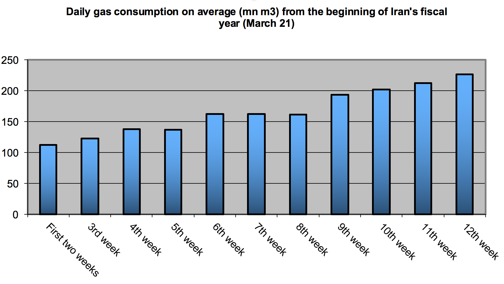 Daily gas consumption on average (mn m3) from the beginning of Iran's fiscal year (March 21)