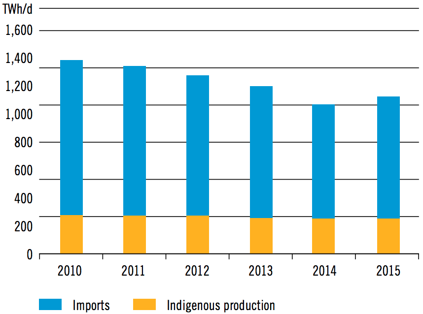 Figure 1: Gas imports and indigenous production  in the SC region