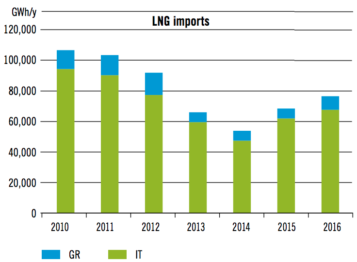 Figure 4: Evolution of LNG imports by Italy and Greece