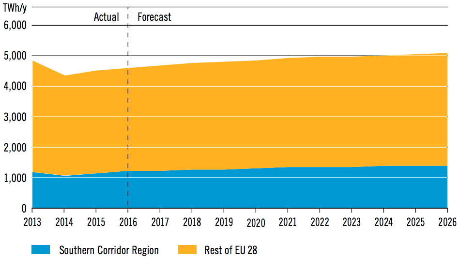 Figure 6: SC annual gas demand versus EU-28