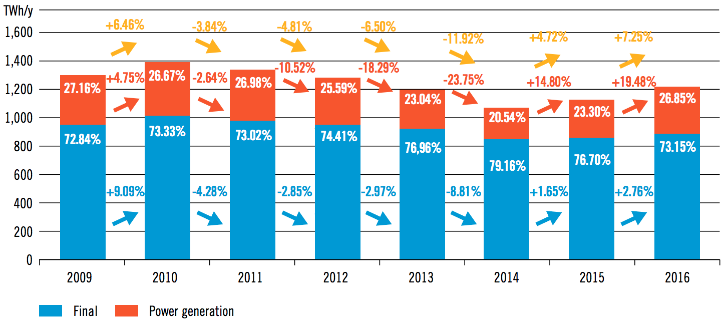 Figure 7: Changing SC annual demand 