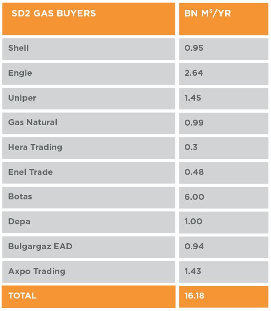 Shah Deniz Phase 2 Gas Buyers 