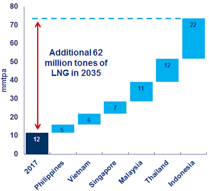 The estimated contributor of each country to the long-term LNG demand  (Source: Wood Mackenzie)