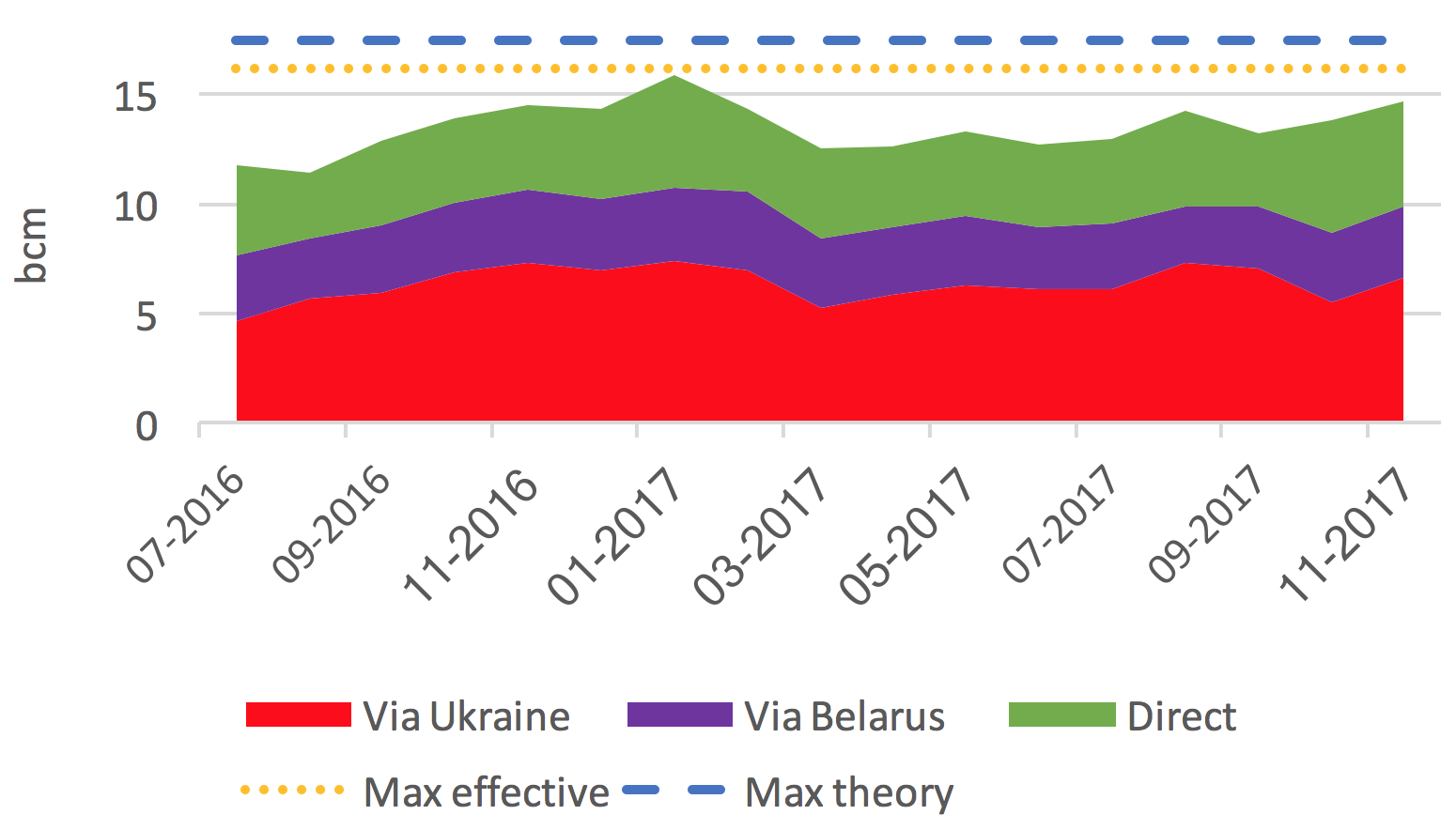 Split of Gazprom’s EU monthly exports