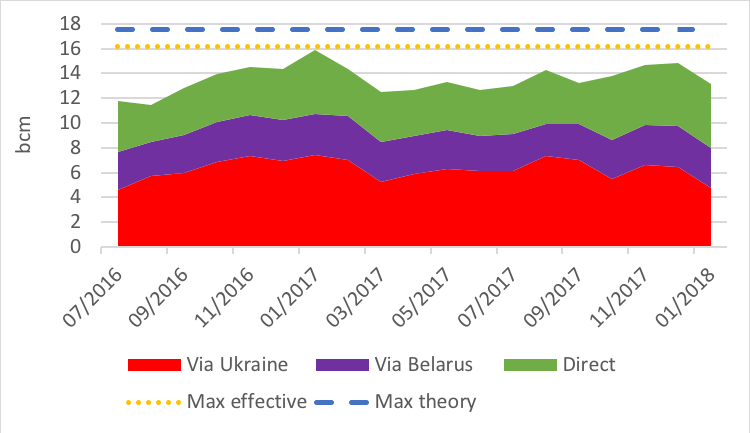 Split of Gazprom's EU monthly exports