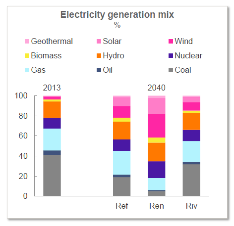 Graphic credit: Statoil's Energy Perspectives 2016 report