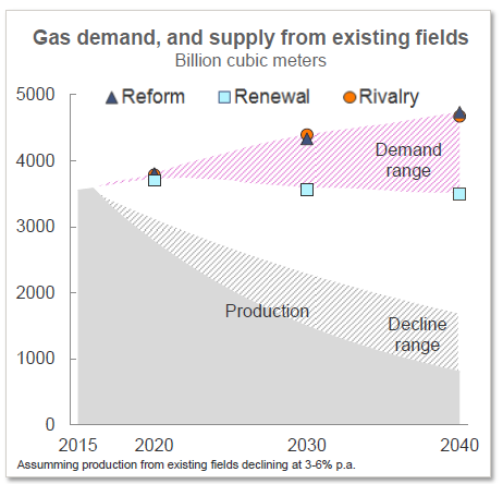 Source: IEA (WEO 2015), Statoil (projections) -- Graphic credit: Statoil's Energy Perspectives 2016 report